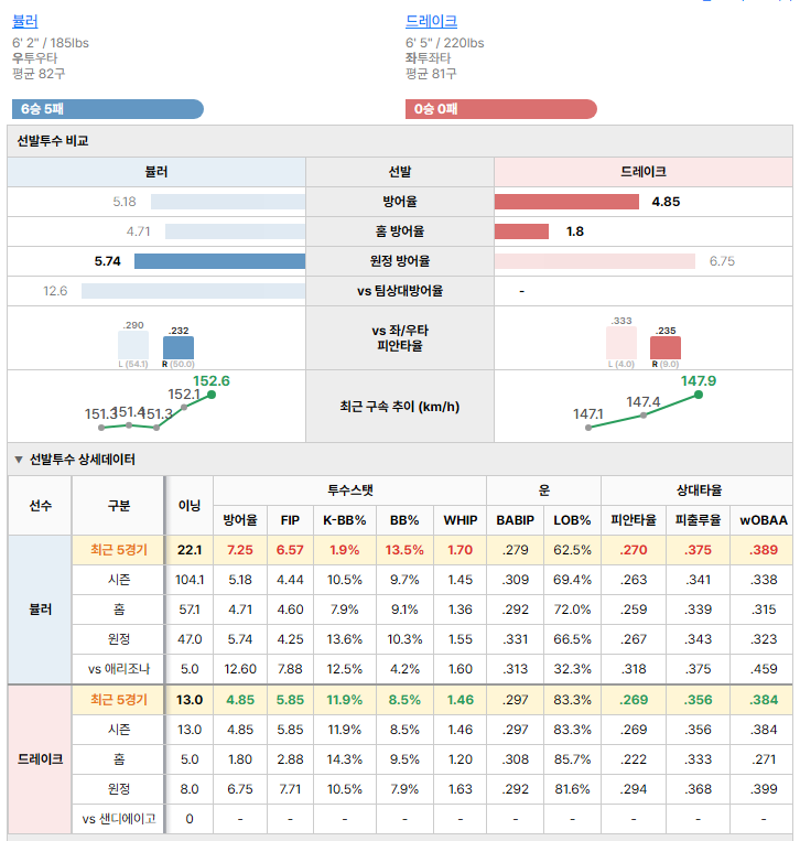 샌디에이고vs애리조나 선발투수 비교