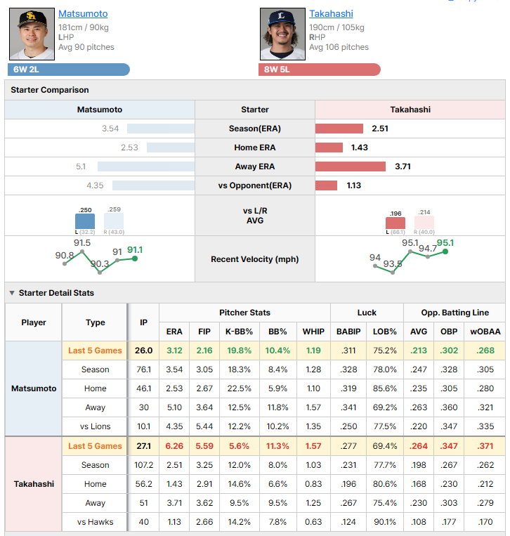 Hawks vs Lions starting pitcher comparison