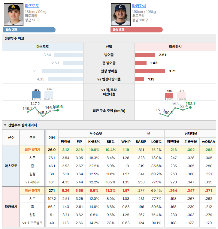 소프트뱅크vs세이부 선발투수 비교