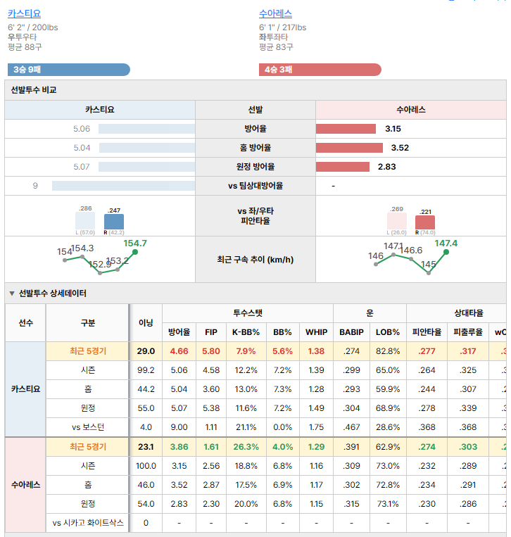 시카고 화이트삭스vs보스턴 선발투수 비교