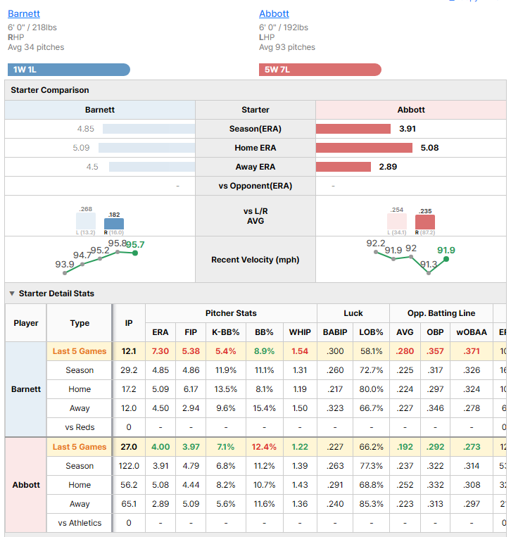Athletics vs Reds starting pitcher comparison