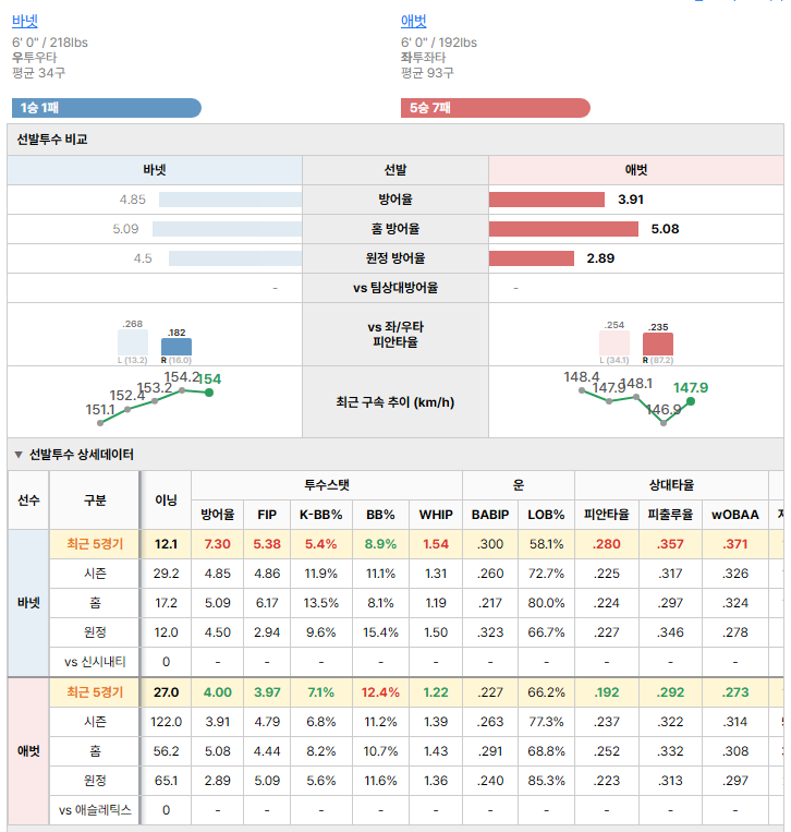애슬레틱스vs신시내티 선발투수 비교