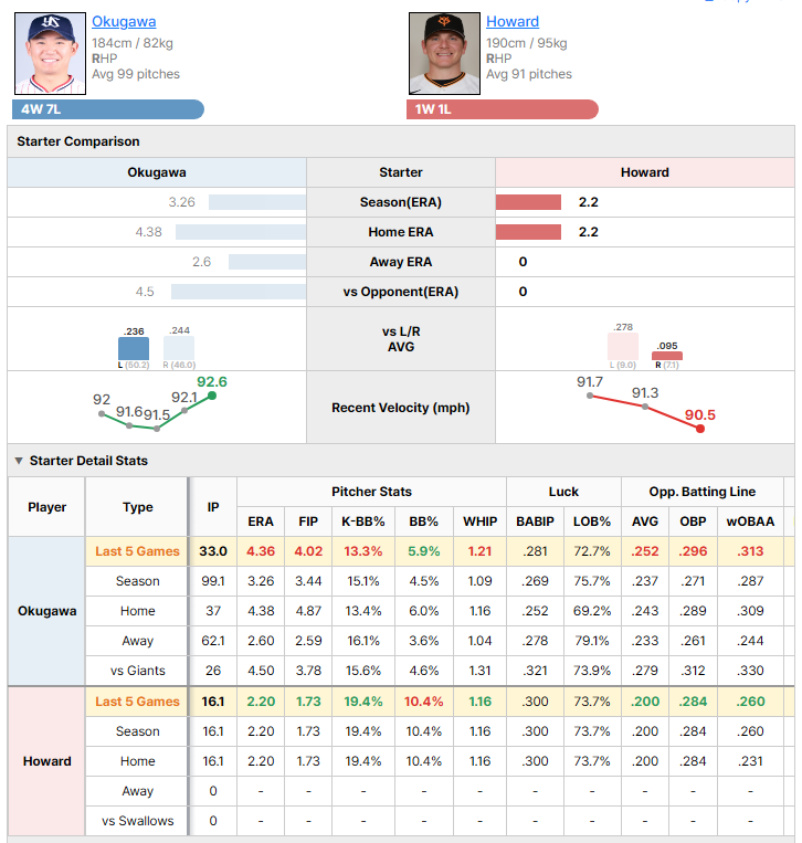 Swallows vs Giants starting pitcher comparison