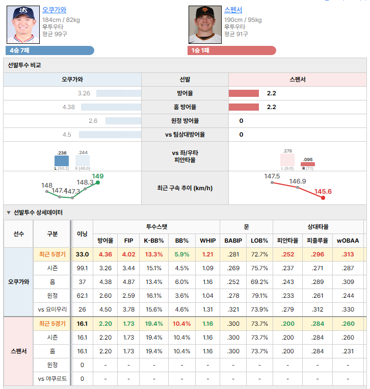 야쿠르트vs요미우리 선발투수 비교