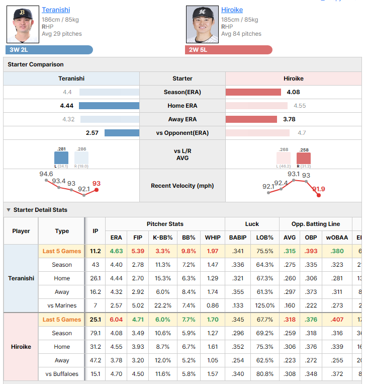 Buffaloes vs Marines starting pitcher comparison