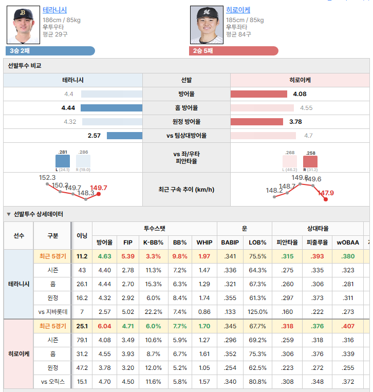 오릭스vs지바롯데 선발투수 비교