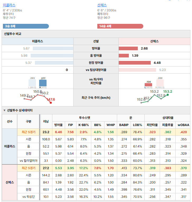 워싱턴vs필라델피아 선발투수 비교