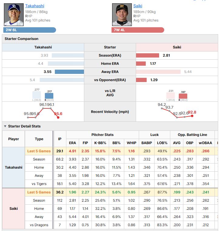 Dragons vs Tigers starting pitcher comparison