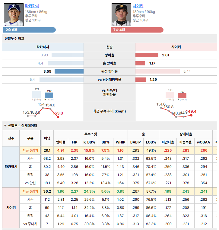 주니치vs한신 선발투수 비교