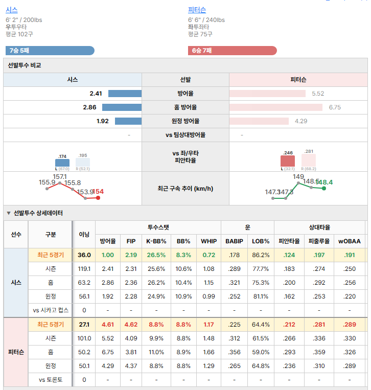 토론토vs시카고 컵스 선발투수 비교