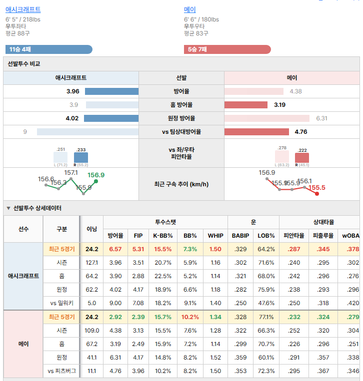 피츠버그vs밀워키 선발투수 비교