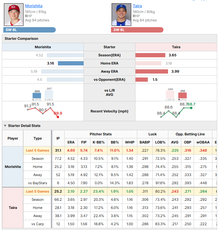 Carp vs BayStars starting pitcher comparison