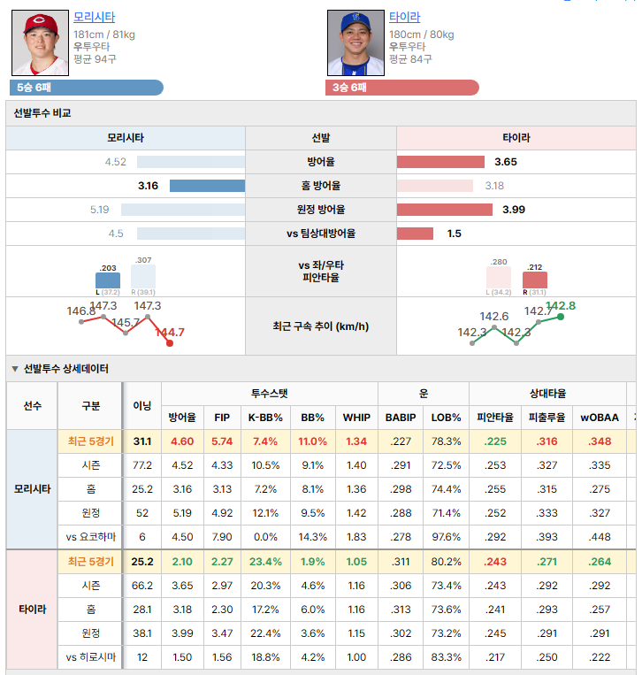 히로시마vs요코하마 선발투수 비교