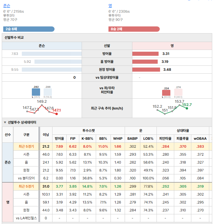 LA에인절스vs볼티모어 선발투수 비교
