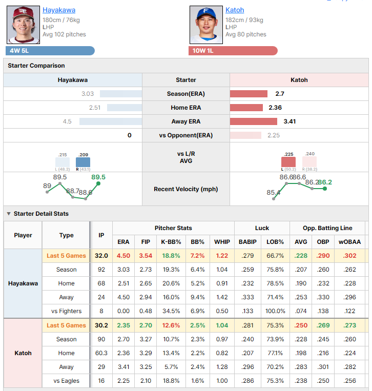 Eagles vs Fighters starting pitcher comparison