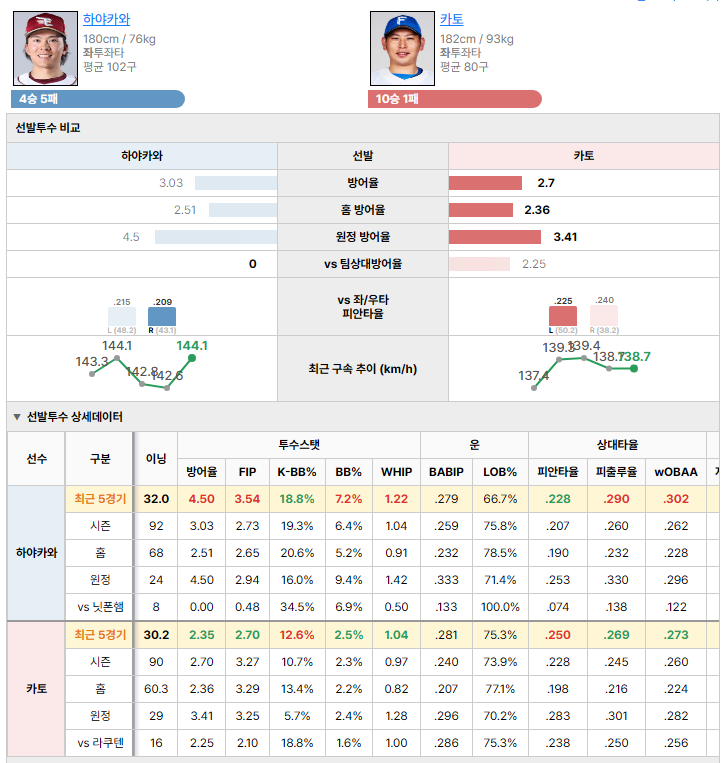 라쿠텐vs닛폰햄 선발투수 비교
