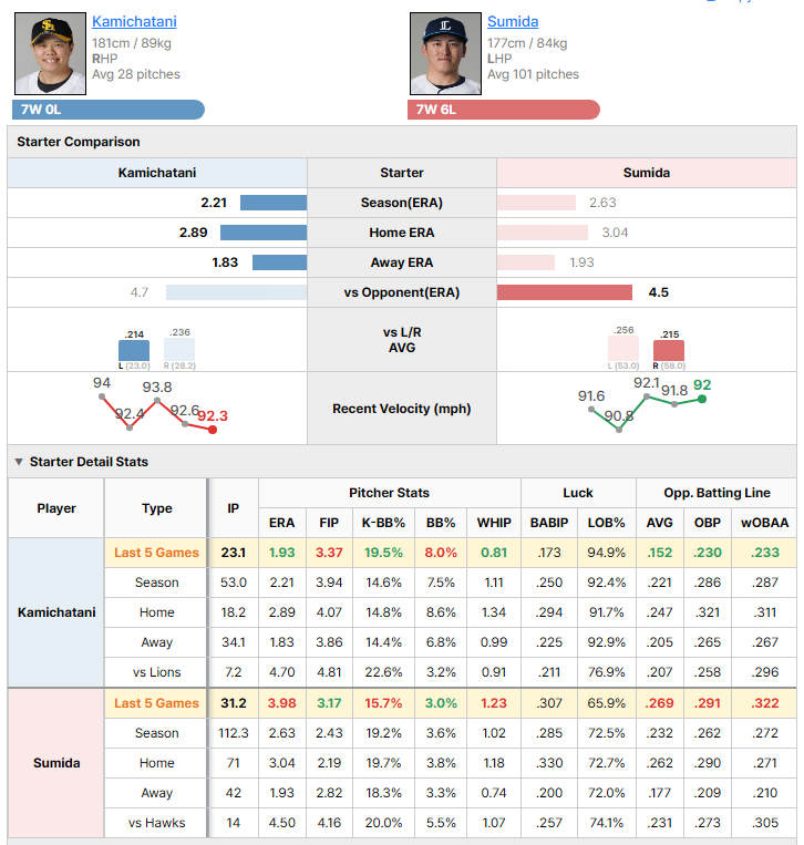 Hawks vs Lions starting pitcher comparison