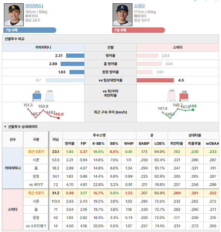 소프트뱅크vs세이부 선발투수 비교