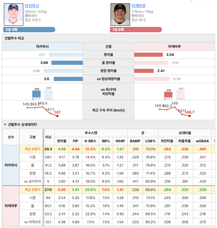 야쿠르트vs요미우리 선발투수 비교