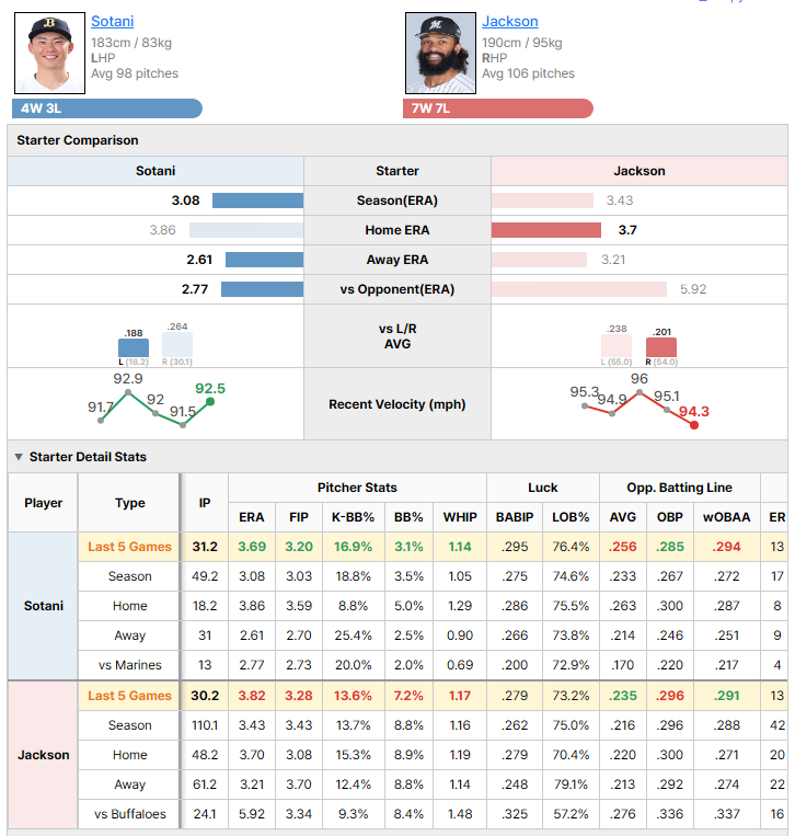 Buffaloes vs Marines starting pitcher comparison