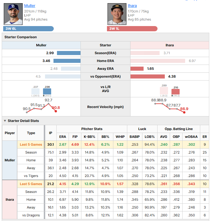 Dragons vs Tigers starting pitcher comparison