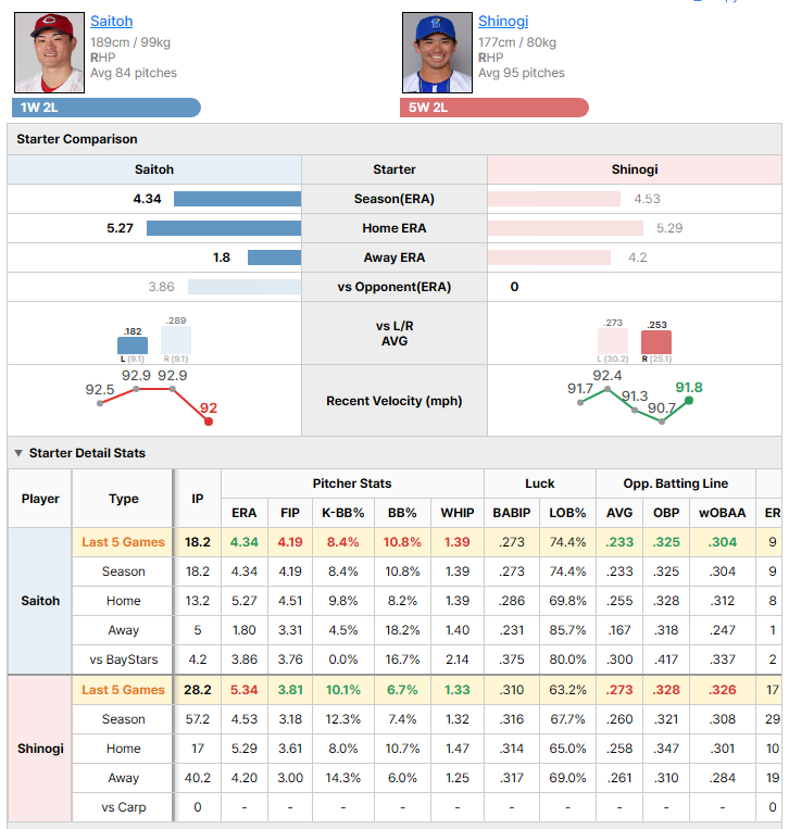 Carp vs BayStars starting pitcher comparison