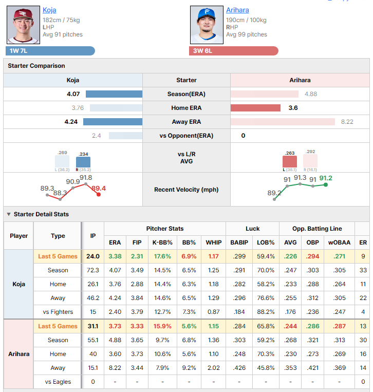 Eagles vs Fighters starting pitcher comparison