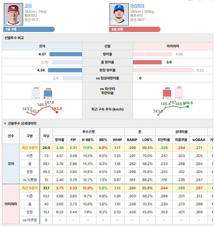 라쿠텐vs닛폰햄 선발투수 비교