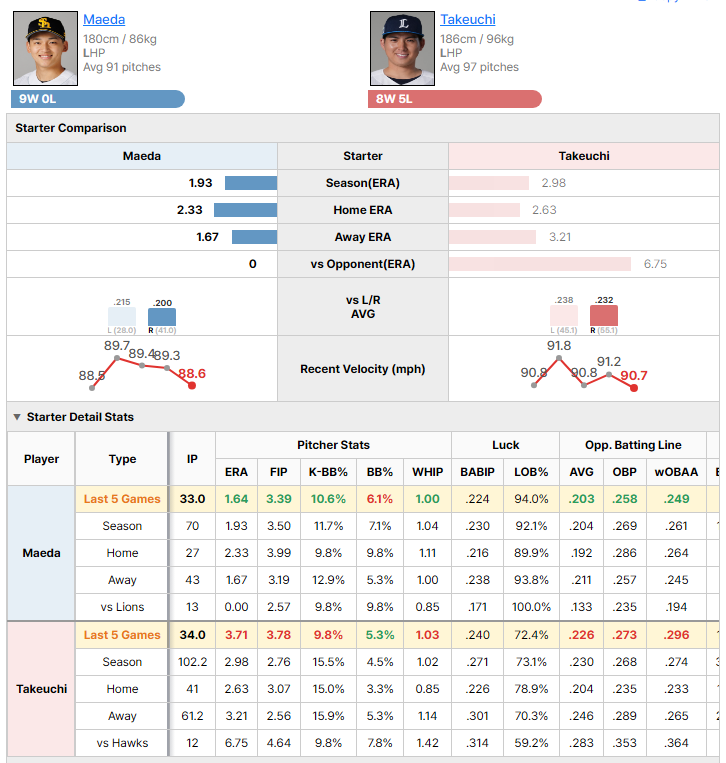Hawks vs Lions starting pitcher comparison