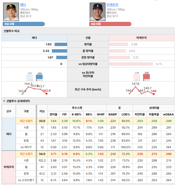 소프트뱅크vs세이부 선발투수 비교