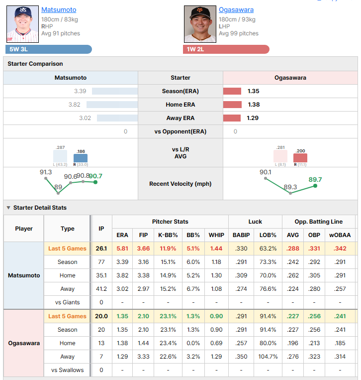 Swallows vs Giants starting pitcher comparison