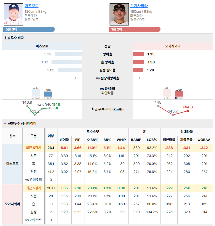 야쿠르트vs요미우리 선발투수 비교