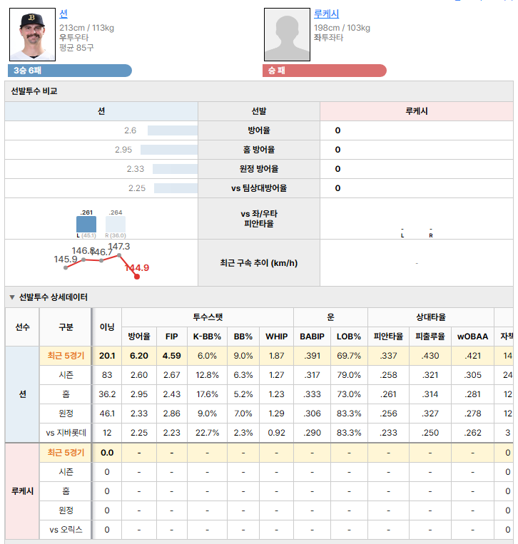 오릭스vs지바롯데 선발투수 비교
