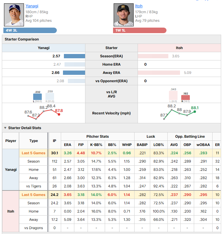 Dragons vs Tigers starting pitcher comparison