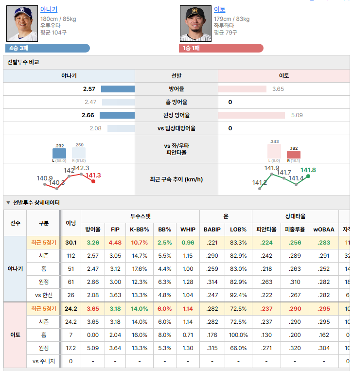 주니치vs한신 선발투수 비교