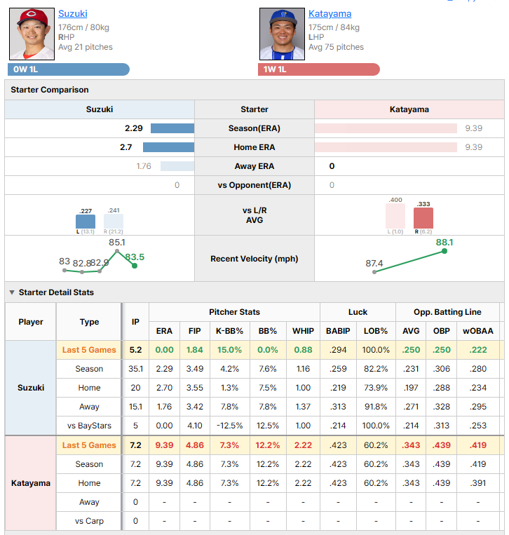 Carp vs BayStars starting pitcher comparison