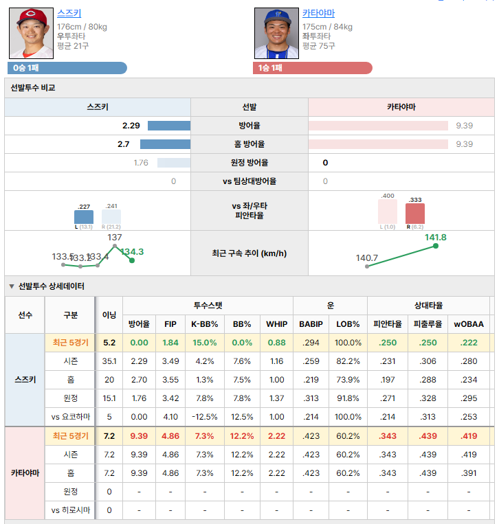 히로시마vs요코하마 선발투수 비교