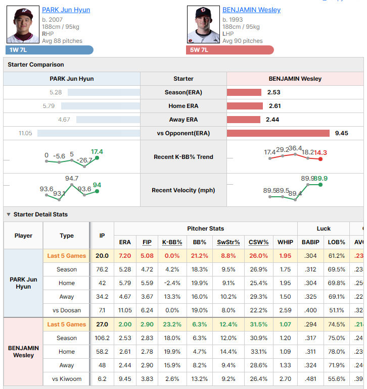 Kiwoom @ Doosan starting pitcher comparison