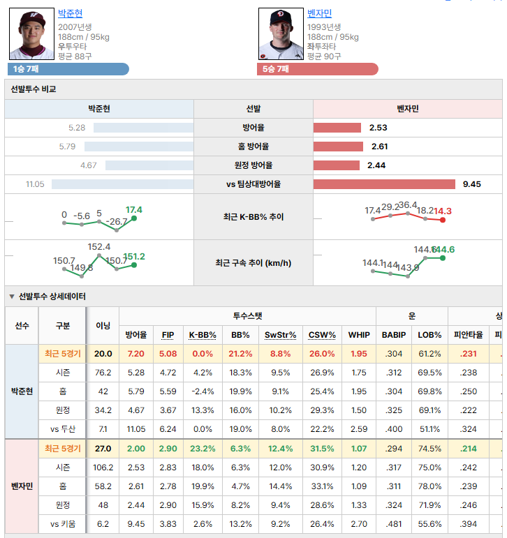 키움vs두산 선발투수 비교