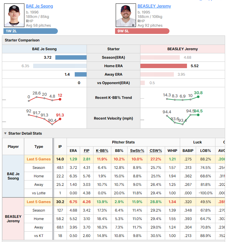 KT @ Lotte starting pitcher comparison