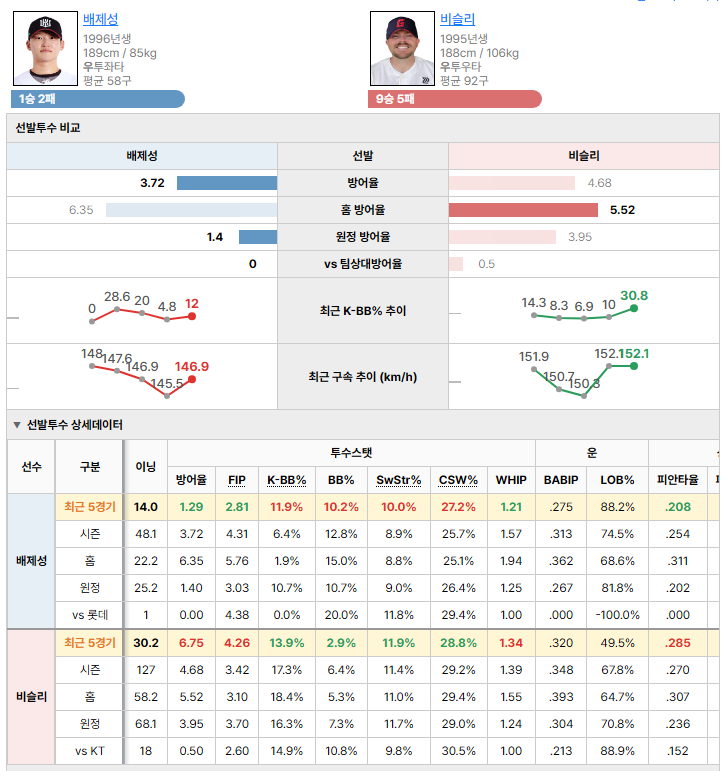 KTvs롯데 선발투수 비교