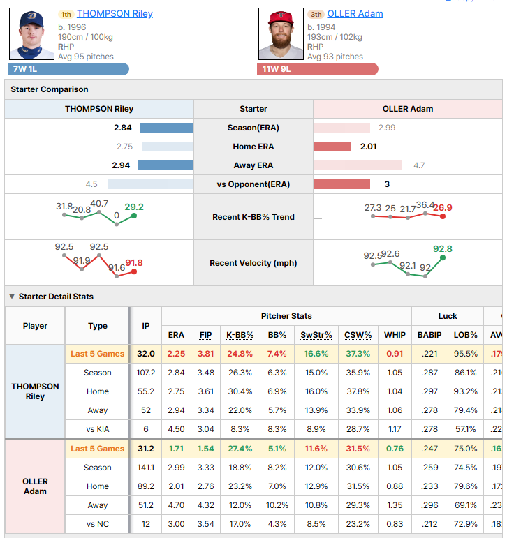 NC @ KIA starting pitcher comparison