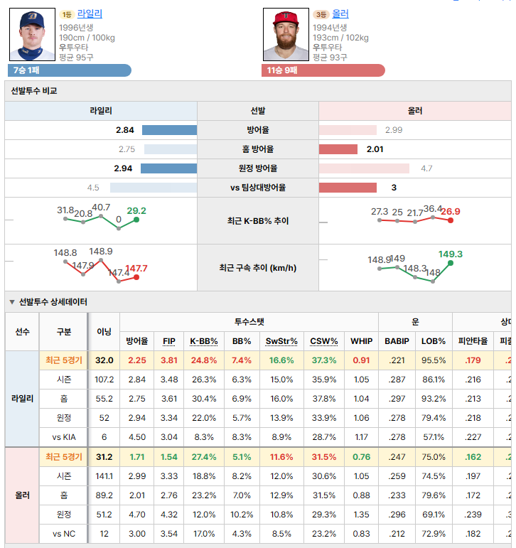 NCvsKIA 선발투수 비교