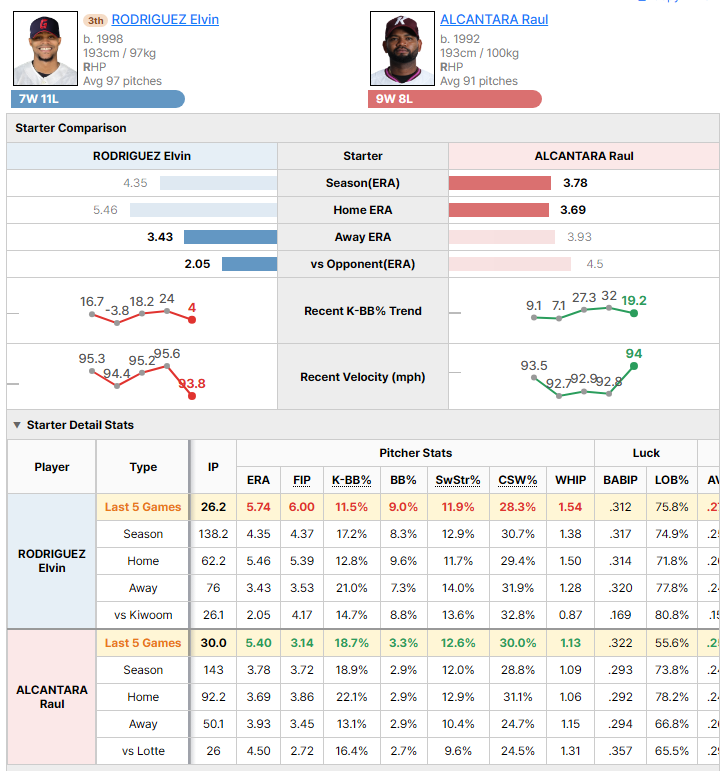 Lotte @ Kiwoom starting pitcher comparison