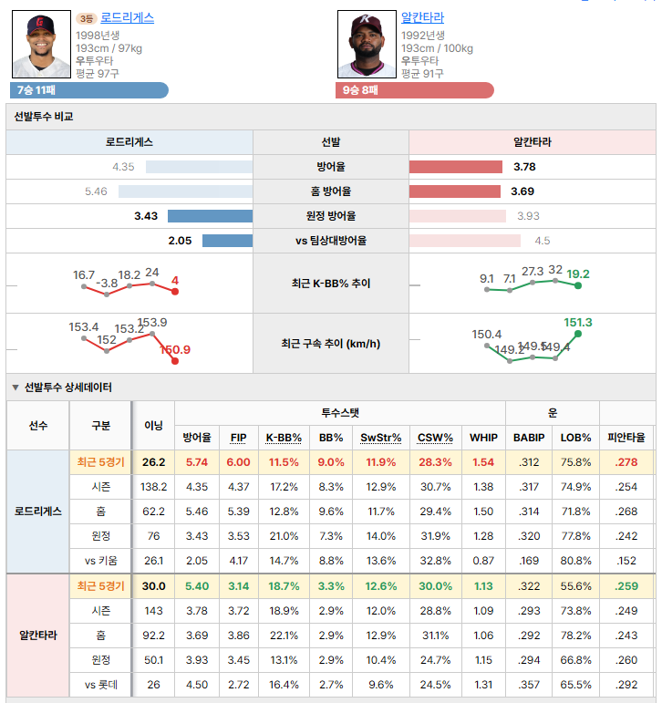 롯데vs키움 선발투수 비교