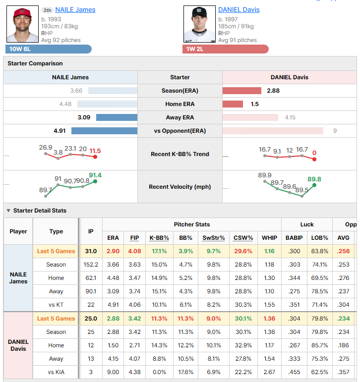 KIA @ KT starting pitcher comparison