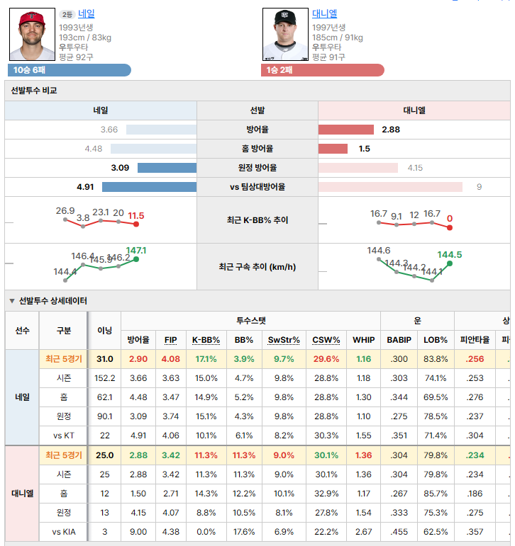 KIAvsKT 선발투수 비교