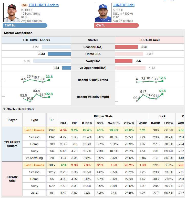 LG @ Samsung starting pitcher comparison