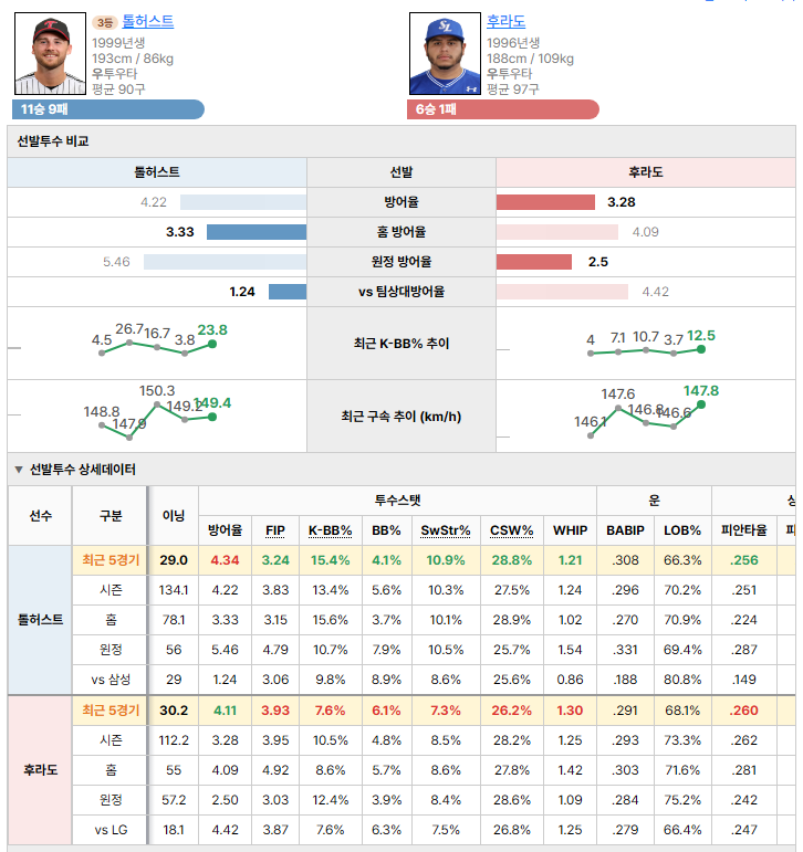 LGvs삼성 선발투수 비교