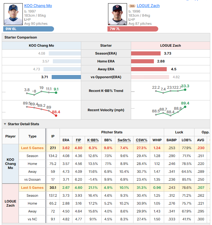 NC @ Doosan starting pitcher comparison